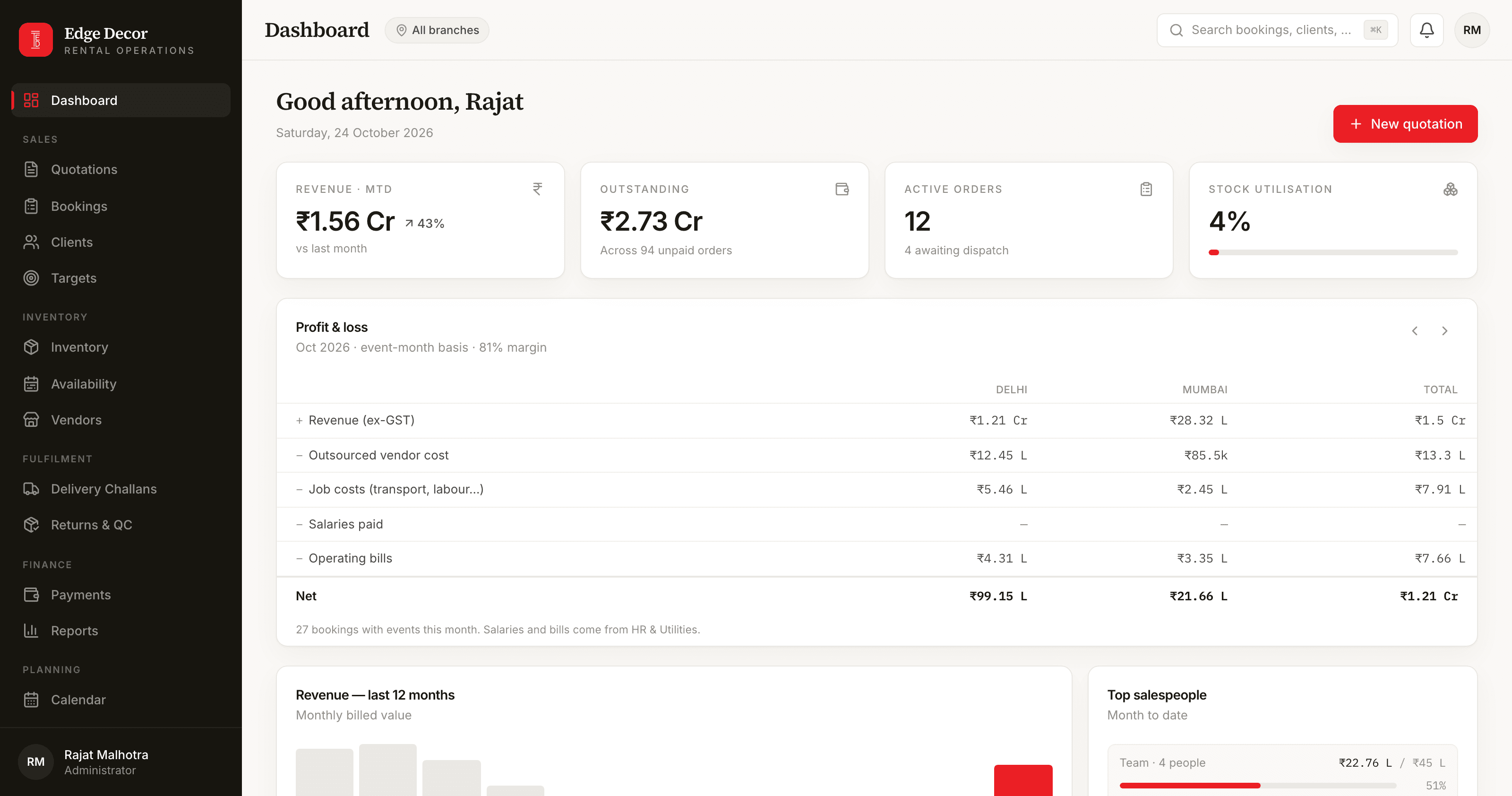 The admin dashboard: revenue this month, outstanding, active orders, stock utilisation, and the profit and loss for the month by city
