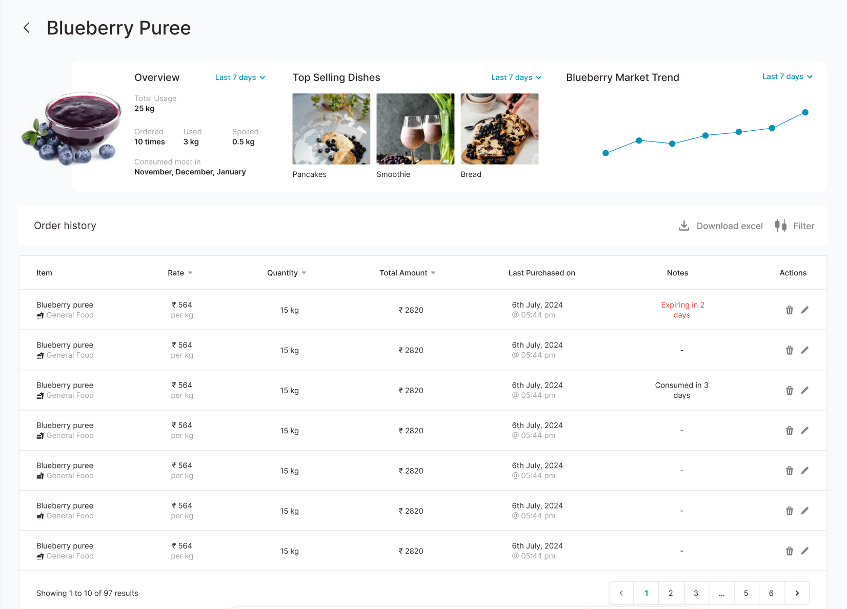 Blueberry Puree item detail with usage overview, top selling dishes, market trend, and order history